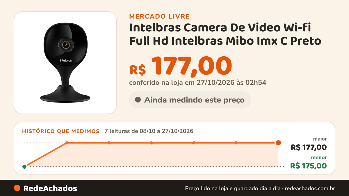 Histórico de preço de Intelbras Camera De Video Wi-fi Full Hd Intelbras Mibo Imx C Preto no Mercado Livre: 7 leituras de 08/10/2026 a 27/10/2026, menor R$ 175,00, maior R$ 177,00; R$ 177,00 conferido em 27/10/2026 às 02h54