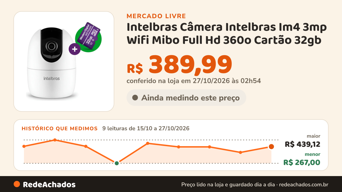 Histórico de preço de Intelbras Câmera Intelbras Im4 3mp Wifi Mibo Full Hd 360o Cartão 32gb no Mercado Livre: 9 leituras de 15/10/2026 a 27/10/2026, menor R$ 267,00, maior R$ 439,12; R$ 389,99 conferido em 27/10/2026 às 02h54