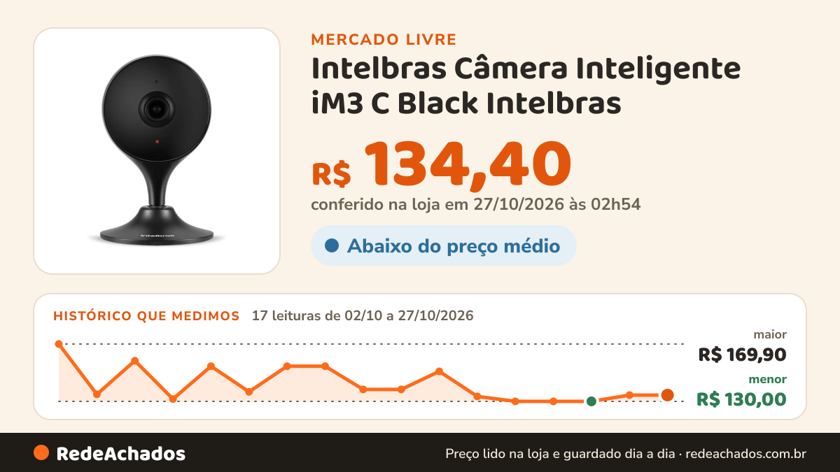 Histórico de preço de Intelbras Câmera Inteligente iM3 C Black Intelbras no Mercado Livre: 17 leituras de 02/10/2026 a 27/10/2026, menor R$ 130,00, maior R$ 169,90; R$ 134,40 conferido em 27/10/2026 às 02h54