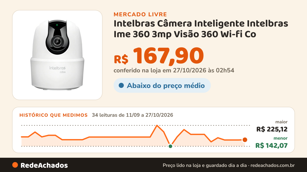 Histórico de preço de Intelbras Câmera Inteligente Intelbras Ime 360 3mp Visão 360 Wi-fi Co no Mercado Livre: 34 leituras de 11/09/2026 a 27/10/2026, menor R$ 142,07, maior R$ 225,12; R$ 167,90 conferido em 27/10/2026 às 02h54