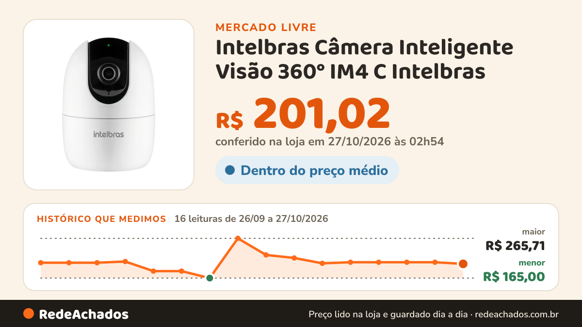 Histórico de preço de Intelbras Câmera Inteligente Visão 360° IM4 C Intelbras no Mercado Livre: 16 leituras de 26/09/2026 a 27/10/2026, menor R$ 165,00, maior R$ 265,71; R$ 201,02 conferido em 27/10/2026 às 02h54