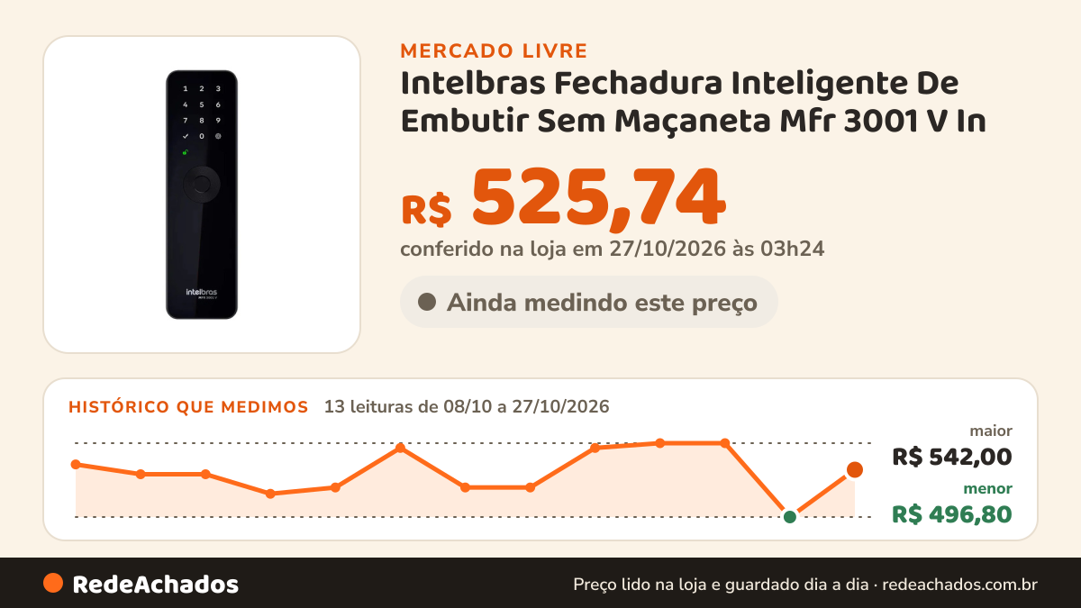Histórico de preço de Intelbras Fechadura Inteligente De Embutir Sem Maçaneta Mfr 3001 V In no Mercado Livre: 13 leituras de 08/10/2026 a 27/10/2026, menor R$ 496,80, maior R$ 542,00; R$ 525,74 conferido em 27/10/2026 às 03h24