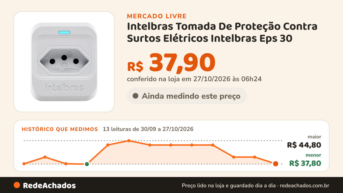 Histórico de preço de Intelbras Tomada De Proteção Contra Surtos Elétricos Intelbras Eps 30 no Mercado Livre: 11 leituras de 30/09/2026 a 25/10/2026, menor R$ 37,80, maior R$ 44,80; R$ 39,90 conferido em 25/10/2026 às 19h30
