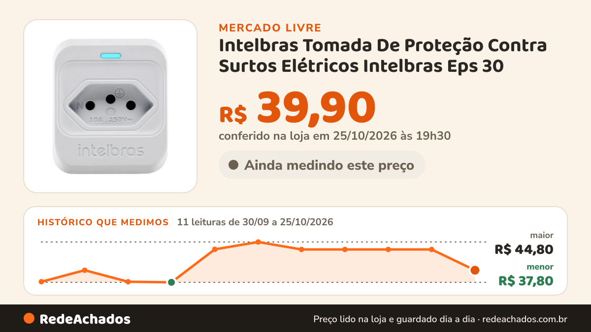 Histórico de preço de Intelbras Tomada De Proteção Contra Surtos Elétricos Intelbras Eps 30 no Mercado Livre: 11 leituras de 30/09/2026 a 25/10/2026, menor R$ 37,80, maior R$ 44,80; R$ 39,90 conferido em 25/10/2026 às 19h30