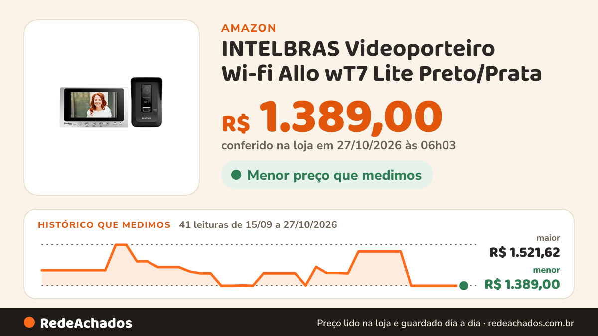 Histórico de preço de INTELBRAS Videoporteiro Wi-fi Allo wT7 Lite Preto/Prata na Amazon: 41 leituras de 15/09/2026 a 27/10/2026, menor R$ 1.389,00, maior R$ 1.521,62; R$ 1.389,00 conferido em 27/10/2026 às 06h03