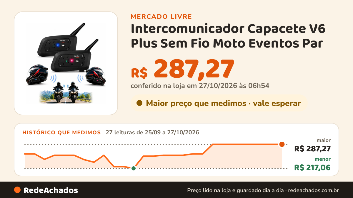 Histórico de preço de Intercomunicador Capacete V6 Plus Sem Fio Moto Eventos Par no Mercado Livre: 27 leituras de 25/09/2026 a 27/10/2026, menor R$ 217,06, maior R$ 287,27; R$ 287,27 conferido em 27/10/2026 às 00h24