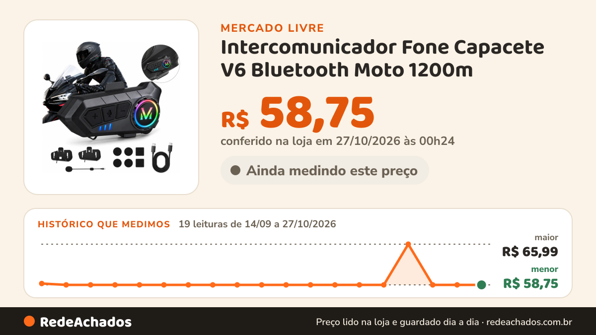 Histórico de preço de Intercomunicador Fone Capacete V6 Bluetooth Moto 1200m no Mercado Livre: 19 leituras de 14/09/2026 a 27/10/2026, menor R$ 58,75, maior R$ 65,99; R$ 58,75 conferido em 27/10/2026 às 00h24
