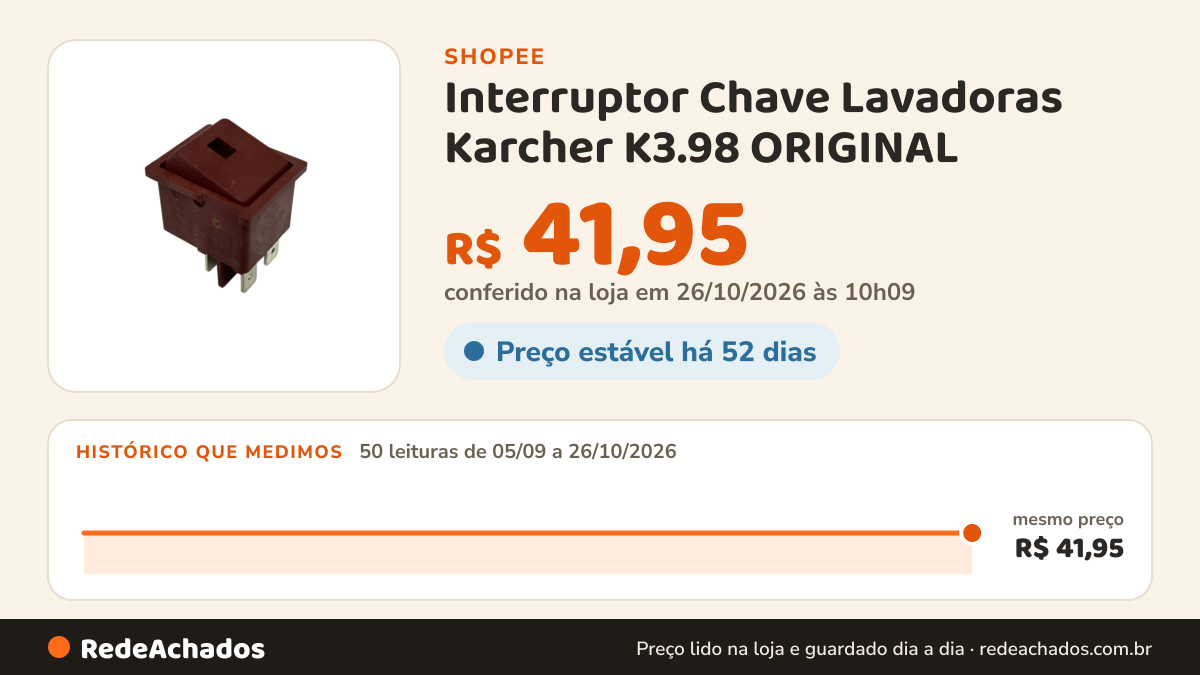 Histórico de preço de Interruptor Chave Lavadoras Karcher K3.98 ORIGINAL na Shopee: 50 leituras de 05/09/2026 a 26/10/2026, mesmo preço, R$ 41,95, em todas; R$ 41,95 conferido em 26/10/2026 às 10h09