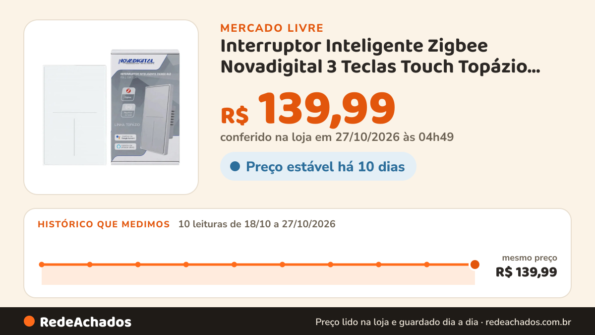 Histórico de preço de Interruptor Inteligente Zigbee Novadigital 3 Teclas Touch Topázio Tuya Smart Life Alexa… no Mercado Livre: 8 leituras de 18/10/2026 a 25/10/2026, mesmo preço, R$ 139,99, em todas; R$ 139,99 conferido em 25/10/2026 às 17h22