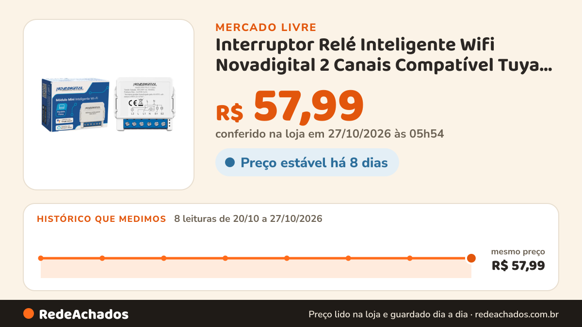 Histórico de preço de Interruptor Relé Inteligente Wifi Novadigital 2 Canais Compatível Tuya Smart Life Alexa… no Mercado Livre: 8 leituras de 20/10/2026 a 27/10/2026, mesmo preço, R$ 57,99, em todas; R$ 57,99 conferido em 27/10/2026 às 05h54