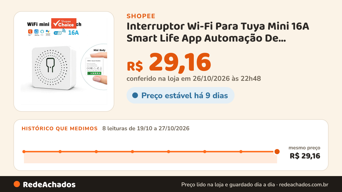 Histórico de preço de Interruptor Wi-Fi Para Tuya Mini 16A Smart Life App Automação De Controle Bidirecional… na Shopee: 8 leituras de 19/10/2026 a 27/10/2026, mesmo preço, R$ 29,16, em todas; R$ 29,16 conferido em 26/10/2026 às 22h48
