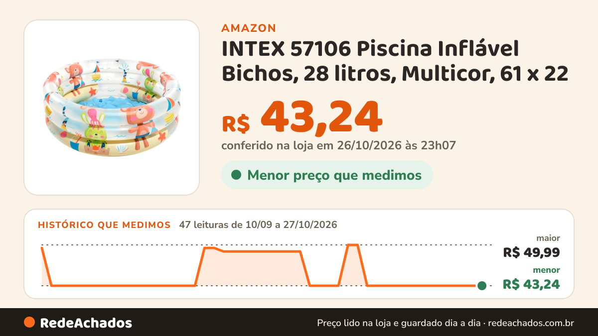 Histórico de preço de INTEX 57106 Piscina Inflável Bichos, 28 litros, Multicor, 61 x 22 na Amazon: 47 leituras de 10/09/2026 a 27/10/2026, menor R$ 43,24, maior R$ 49,99; R$ 43,24 conferido em 26/10/2026 às 23h07