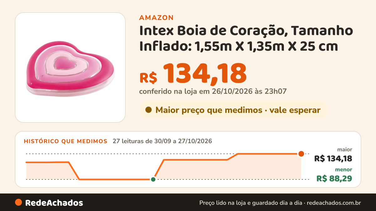 Histórico de preço de Intex Boia de Coração, Tamanho Inflado: 1,55m X 1,35m X 25 cm (58727EU) na Amazon: 27 leituras de 30/09/2026 a 27/10/2026, menor R$ 88,29, maior R$ 134,18; R$ 134,18 conferido em 26/10/2026 às 23h07