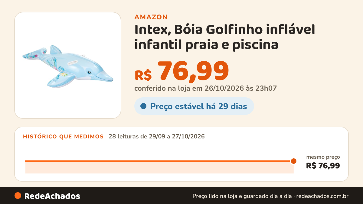 Histórico de preço de Intex, Bóia Golfinho inflável infantil praia e piscina na Amazon: 28 leituras de 29/09/2026 a 27/10/2026, mesmo preço, R$ 76,99, em todas; R$ 76,99 conferido em 26/10/2026 às 23h07