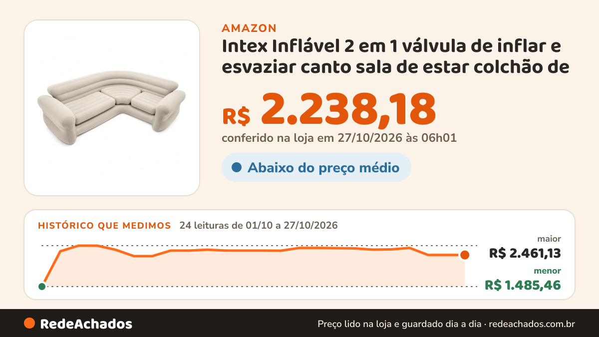 Histórico de preço de Intex Inflável 2 em 1 válvula de inflar e esvaziar canto sala de estar colchão de ar sofá… na Amazon: 24 leituras de 01/10/2026 a 27/10/2026, menor R$ 1.485,46, maior R$ 2.461,13; R$ 2.238,18 conferido em 27/10/2026 às 06h01