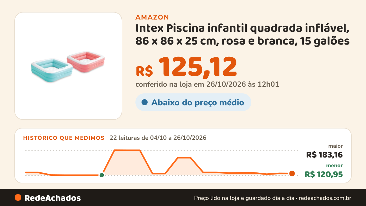 Histórico de preço de Intex Piscina infantil quadrada inflável, 86 x 86 x 25 cm, rosa e branca, 15 galões na Amazon: 22 leituras de 04/10/2026 a 26/10/2026, menor R$ 120,95, maior R$ 183,16; R$ 125,12 conferido em 26/10/2026 às 12h01