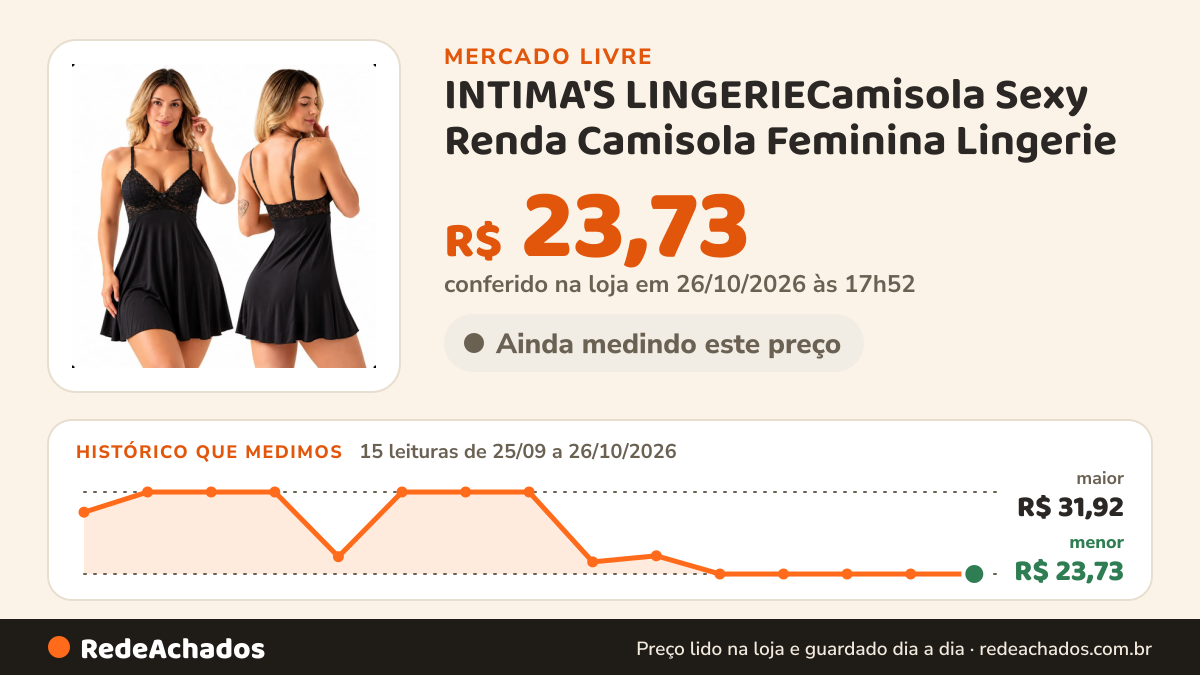Histórico de preço de INTIMA'S LINGERIECamisola Sexy Renda Camisola Feminina Lingerie no Mercado Livre: 15 leituras de 25/09/2026 a 26/10/2026, menor R$ 23,73, maior R$ 31,92; R$ 23,73 conferido em 26/10/2026 às 17h52