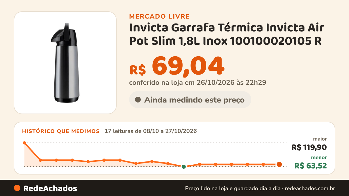 Histórico de preço de Invicta Garrafa Térmica Invicta Air Pot Slim 1,8L Inox 100100020105 R no Mercado Livre: 17 leituras de 08/10/2026 a 27/10/2026, menor R$ 63,52, maior R$ 119,90; R$ 69,04 conferido em 26/10/2026 às 22h29