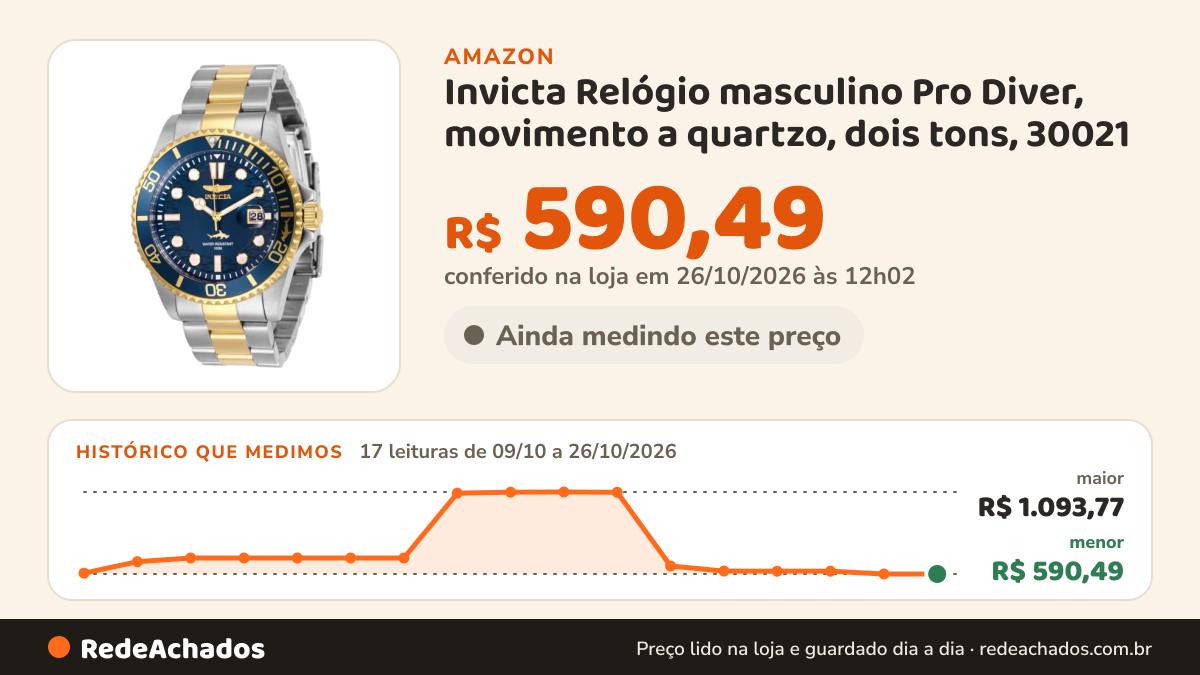 Histórico de preço de Invicta Relógio masculino Pro Diver, movimento a quartzo, dois tons, 30021 na Amazon: 17 leituras de 09/10/2026 a 26/10/2026, menor R$ 590,49, maior R$ 1.093,77; R$ 590,49 conferido em 26/10/2026 às 12h02
