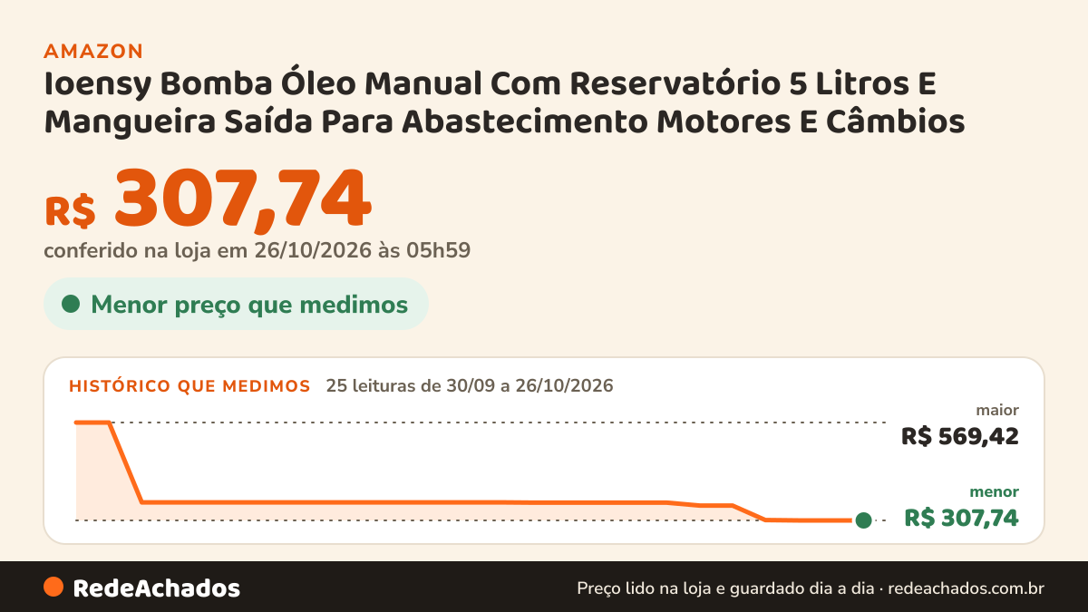 Histórico de preço de Ioensy Bomba Óleo Manual Com Reservatório 5 Litros E Mangueira Saída Para Abastecimento… na Amazon: 25 leituras de 30/09/2026 a 26/10/2026, menor R$ 307,74, maior R$ 569,42; R$ 307,74 conferido em 26/10/2026 às 05h59