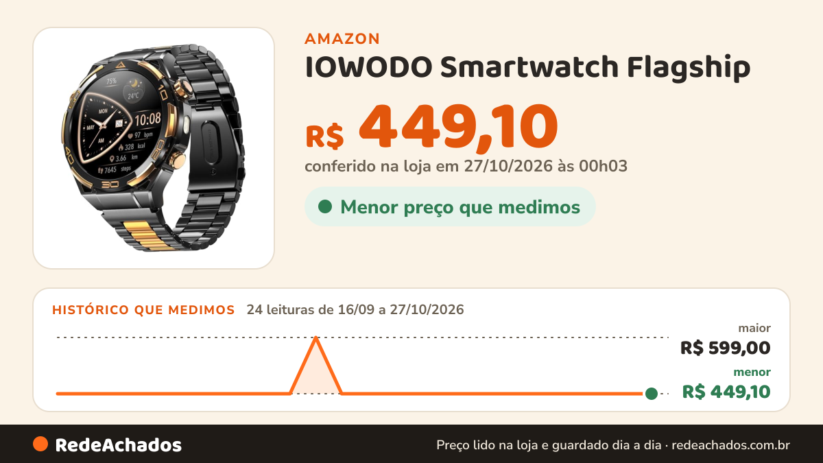 Histórico de preço de IOWODO Smartwatch Flagship - Detalhes em Ouro 14K, GPS, Bússola, Chamadas Bluetooth, AI… na Amazon: 24 leituras de 16/09/2026 a 27/10/2026, menor R$ 449,10, maior R$ 599,00; R$ 449,10 conferido em 27/10/2026 às 00h03