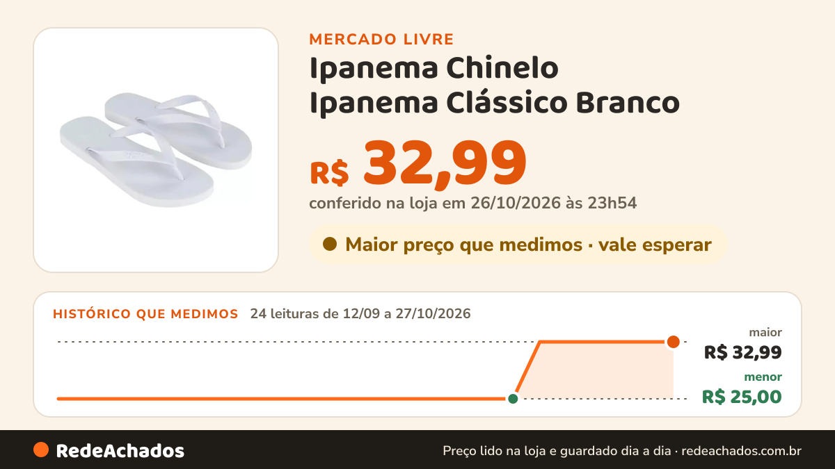 Histórico de preço de Ipanema Chinelo Ipanema Clássico Branco no Mercado Livre: 24 leituras de 12/09/2026 a 27/10/2026, menor R$ 25,00, maior R$ 32,99; R$ 32,99 conferido em 26/10/2026 às 23h54