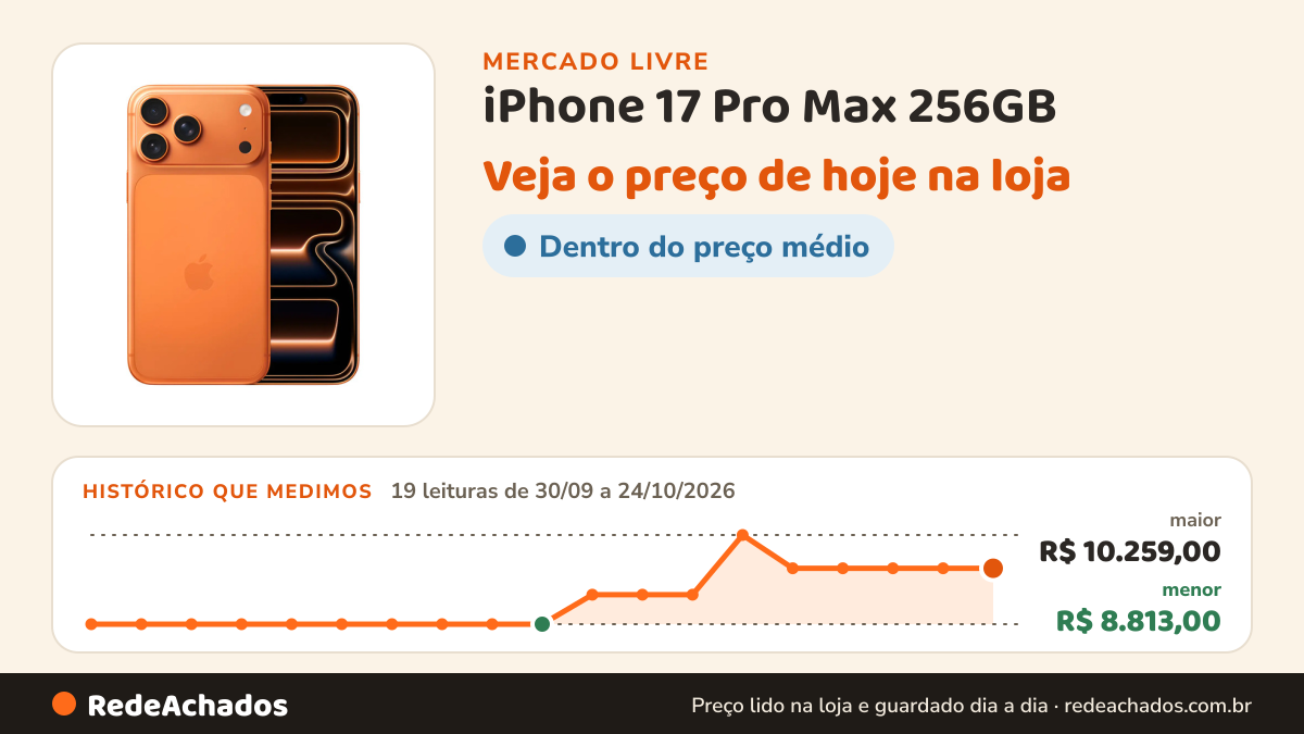 Histórico de preço de iPhone 17 Pro Max 256GB - Laranja-cósmico - Distribuidor Autorizado no Mercado Livre: 19 leituras de 30/09/2026 a 24/10/2026, menor R$ 8.813,00, maior R$ 10.259,00