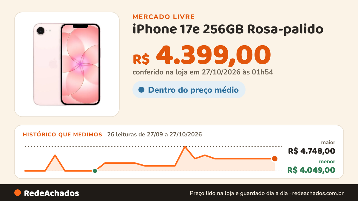 Histórico de preço de iPhone 17e 256GB Rosa-palido - Distribuidor Autorizado no Mercado Livre: 26 leituras de 27/09/2026 a 27/10/2026, menor R$ 4.049,00, maior R$ 4.748,00; R$ 4.399,00 conferido em 27/10/2026 às 01h54