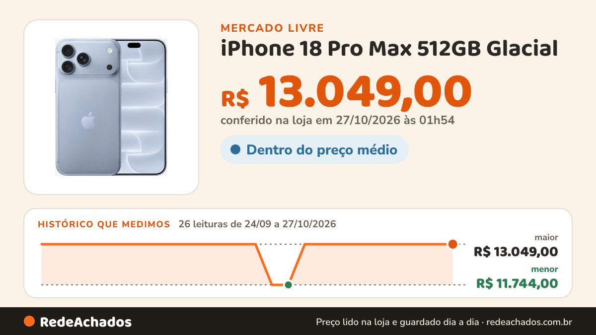 Histórico de preço de iPhone 18 Pro Max 512GB Glacial - Distribuidor Autorizado no Mercado Livre: 26 leituras de 24/09/2026 a 27/10/2026, menor R$ 11.744,00, maior R$ 13.049,00; R$ 13.049,00 conferido em 27/10/2026 às 01h54