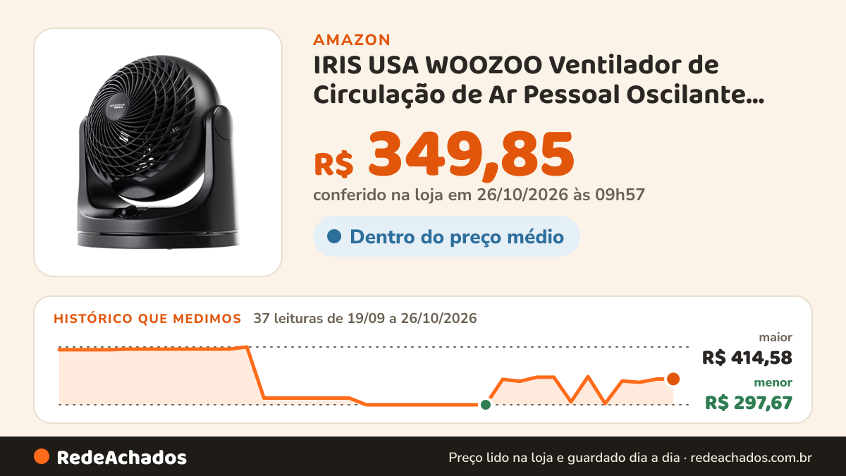 Histórico de preço de IRIS USA WOOZOO Ventilador de Circulação de Ar Pessoal Oscilante Silencioso, Ventilador de… na Amazon: 37 leituras de 19/09/2026 a 26/10/2026, menor R$ 297,67, maior R$ 414,58; R$ 349,85 conferido em 26/10/2026 às 09h57