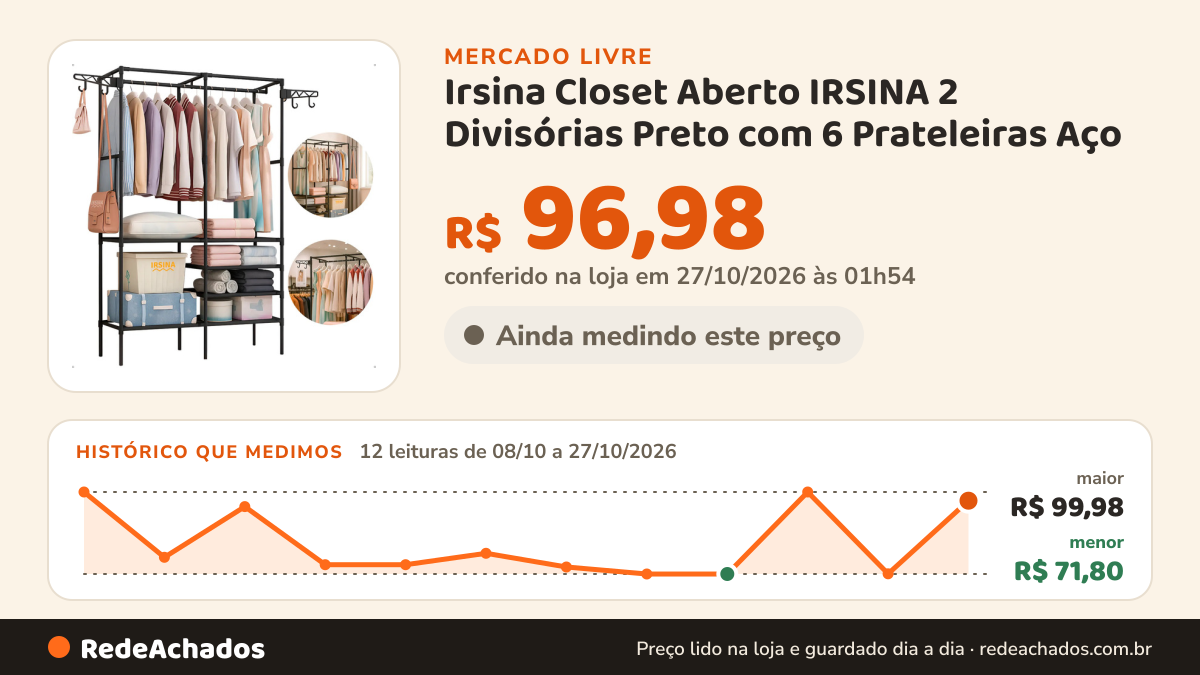 Histórico de preço de Irsina Closet Aberto IRSINA 2 Divisórias Preto com 6 Prateleiras Aço no Mercado Livre: 12 leituras de 08/10/2026 a 27/10/2026, menor R$ 71,80, maior R$ 99,98; R$ 96,98 conferido em 27/10/2026 às 01h54