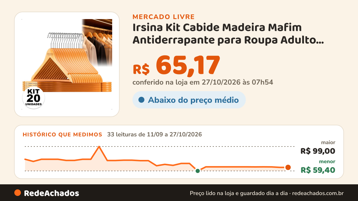 Histórico de preço de Irsina Kit Cabide Madeira Mafim Antiderrapante para Roupa Adulto Refo no Mercado Livre: 33 leituras de 11/09/2026 a 27/10/2026, menor R$ 59,40, maior R$ 99,00; R$ 65,17 conferido em 27/10/2026 às 07h54