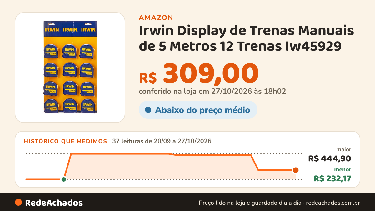 Histórico de preço de Irwin Display de Trenas Manuais de 5 Metros 12 Trenas Iw45929 na Amazon: 36 leituras de 20/09/2026 a 26/10/2026, menor R$ 232,17, maior R$ 444,90; R$ 309,00 conferido em 26/10/2026 às 06h00