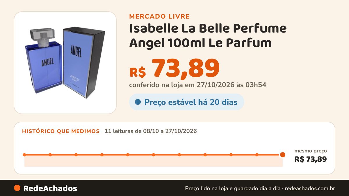 Histórico de preço de Isabelle La Belle Perfume Angel 100ml Le Parfum - Marca Isabelle La B no Mercado Livre: 11 leituras de 08/10/2026 a 27/10/2026, mesmo preço, R$ 73,89, em todas; R$ 73,89 conferido em 27/10/2026 às 03h54