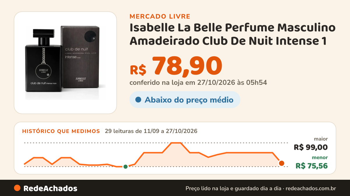 Histórico de preço de Isabelle La Belle Perfume Masculino Amadeirado Club De Nuit Intense 1 no Mercado Livre: 29 leituras de 11/09/2026 a 27/10/2026, menor R$ 75,56, maior R$ 99,00; R$ 78,90 conferido em 26/10/2026 às 22h29