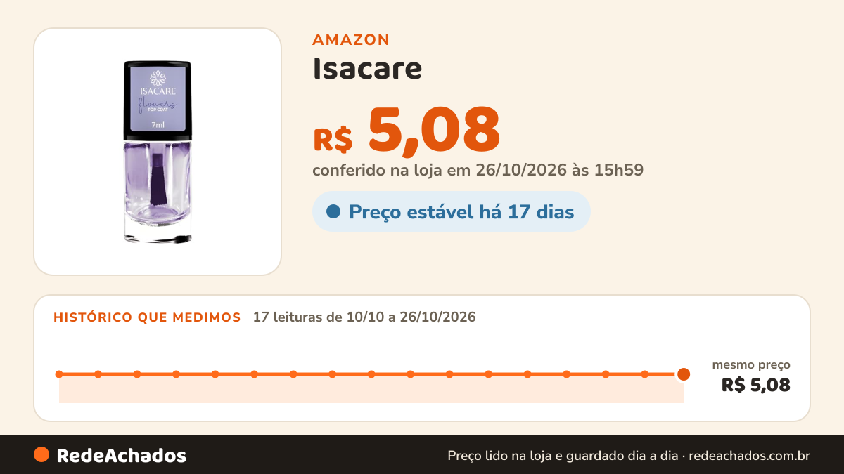 Histórico de preço de Isacare - Top Coat Efeito Gel 7ml | Finalizador com Brilho Intenso, Secagem Rápida e Alta… na Amazon: 17 leituras de 10/10/2026 a 26/10/2026, mesmo preço, R$ 5,08, em todas; R$ 5,08 conferido em 26/10/2026 às 15h59