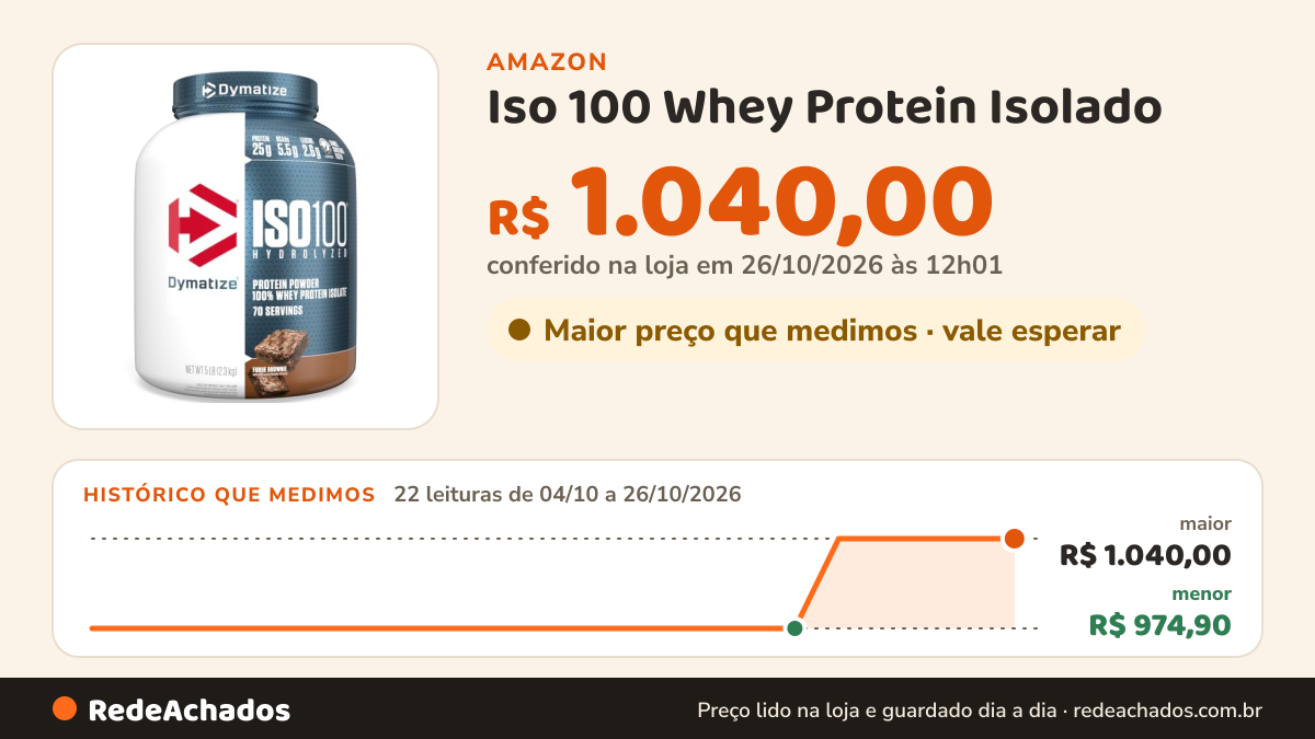Histórico de preço de Iso 100 Whey Protein Isolado - 2300g Fudge Brownie, Dymatize na Amazon: 22 leituras de 04/10/2026 a 26/10/2026, menor R$ 974,90, maior R$ 1.040,00; R$ 1.040,00 conferido em 26/10/2026 às 12h01