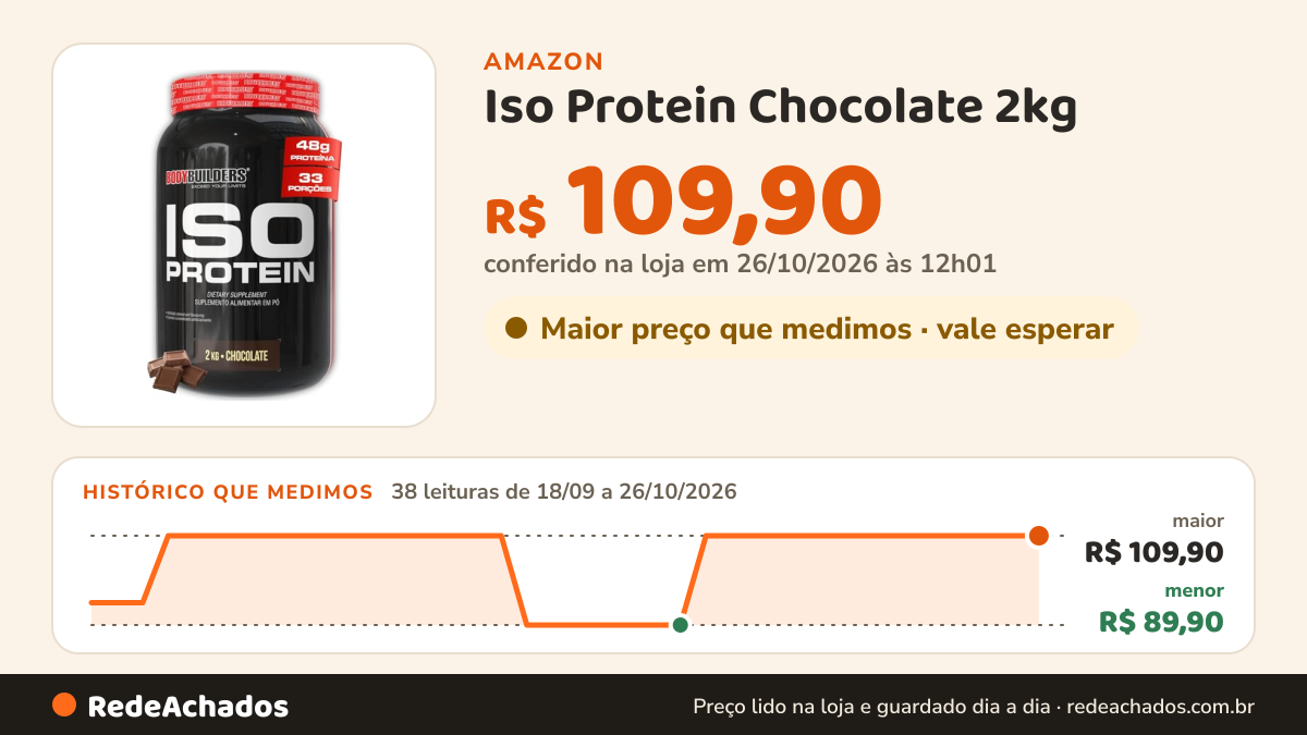 Histórico de preço de Iso Protein Chocolate 2kg - Bodybuilders na Amazon: 38 leituras de 18/09/2026 a 26/10/2026, menor R$ 89,90, maior R$ 109,90; R$ 109,90 conferido em 26/10/2026 às 12h01