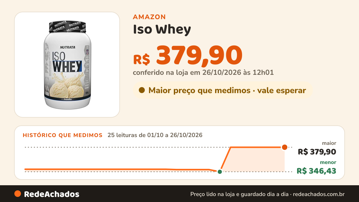 Histórico de preço de Iso Whey (900g) - Sabor Baunilha, Nutrata na Amazon: 25 leituras de 01/10/2026 a 26/10/2026, menor R$ 346,43, maior R$ 379,90; R$ 379,90 conferido em 26/10/2026 às 12h01