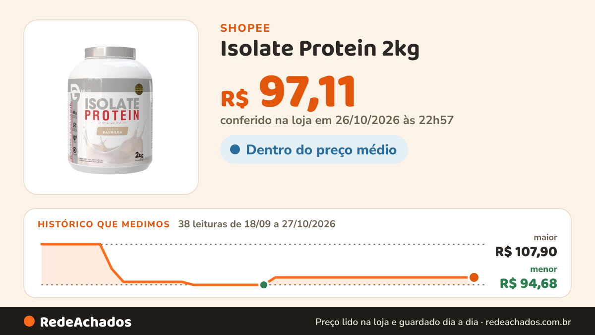 Histórico de preço de Isolate Protein 2kg - Whey Isolado - DG Labs na Shopee: 38 leituras de 18/09/2026 a 27/10/2026, menor R$ 94,68, maior R$ 107,90; R$ 97,11 conferido em 26/10/2026 às 22h57