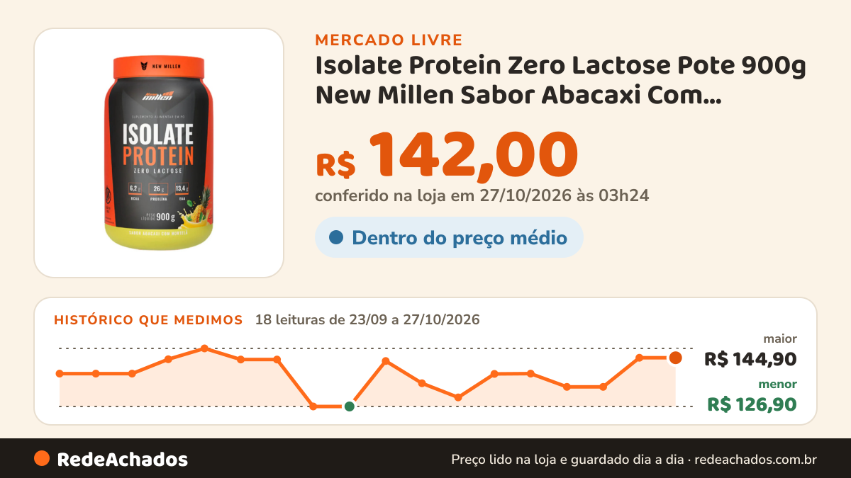 Histórico de preço de Isolate Protein Zero Lactose Pote 900g New Millen Sabor Abacaxi Com Hortelã HARD no Mercado Livre: 18 leituras de 23/09/2026 a 27/10/2026, menor R$ 126,90, maior R$ 144,90; R$ 142,00 conferido em 27/10/2026 às 03h24