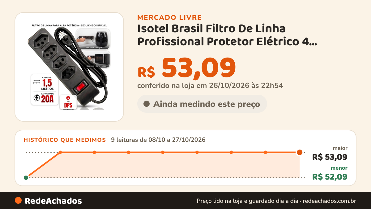 Histórico de preço de Isotel Brasil Filtro De Linha Profissional Protetor Elétrico 4 Tomadas 20a Cabo 1 no Mercado Livre: 9 leituras de 08/10/2026 a 27/10/2026, menor R$ 52,09, maior R$ 53,09; R$ 53,09 conferido em 26/10/2026 às 22h54