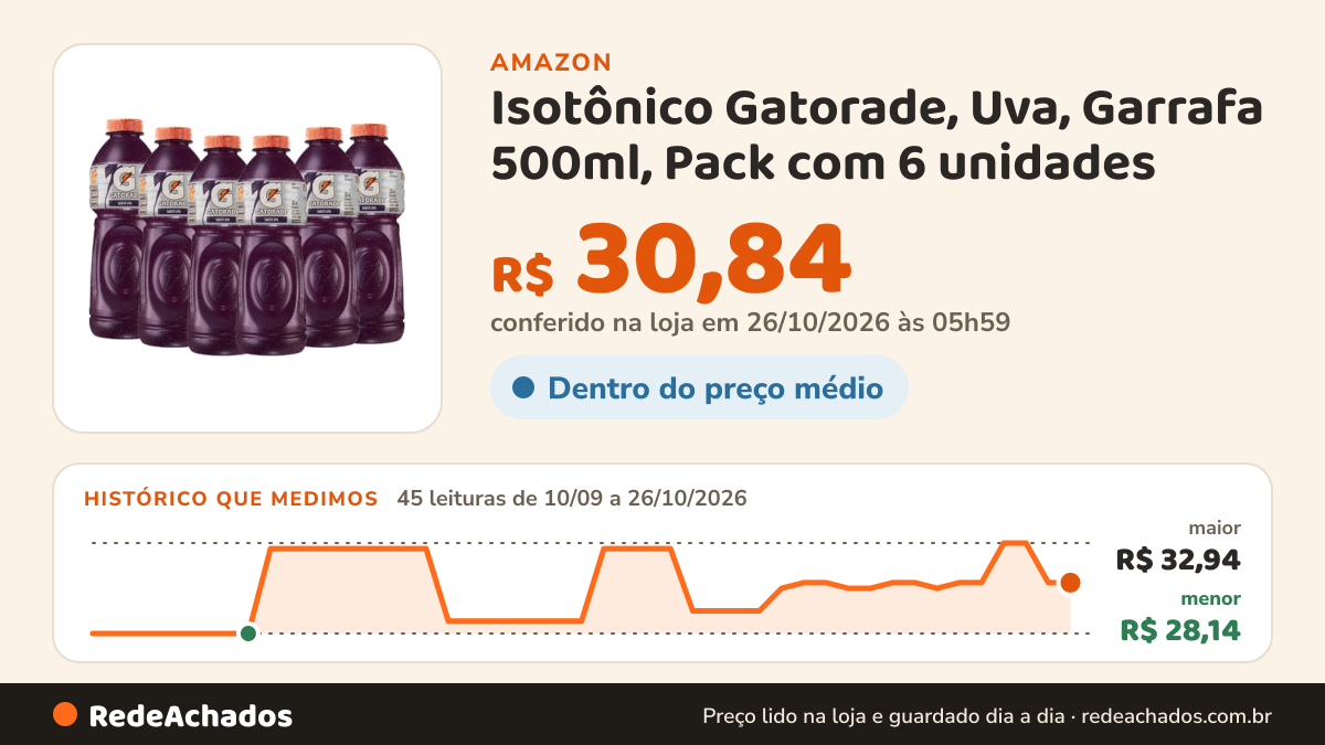 Histórico de preço de Isotônico Gatorade, Uva, Garrafa 500ml, Pack com 6 unidades na Amazon: 45 leituras de 10/09/2026 a 26/10/2026, menor R$ 28,14, maior R$ 32,94; R$ 30,84 conferido em 26/10/2026 às 05h59