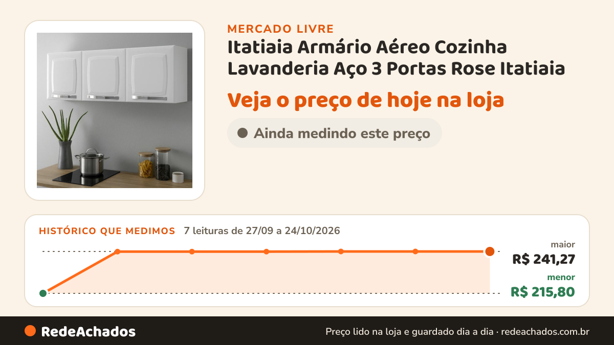 Histórico de preço de Itatiaia Armário Aéreo Cozinha Lavanderia Aço 3 Portas Rose Itatiaia no Mercado Livre: 7 leituras de 27/09/2026 a 24/10/2026, menor R$ 215,80, maior R$ 241,27