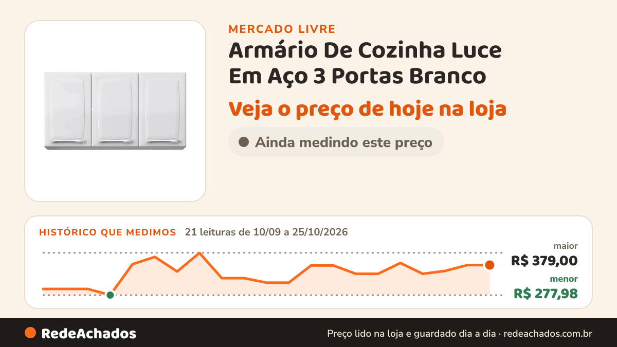 Histórico de preço de Armário De Cozinha Luce Em Aço 3 Portas Branco - Itatiaia no Mercado Livre: 21 leituras de 10/09/2026 a 25/10/2026, menor R$ 277,98, maior R$ 379,00