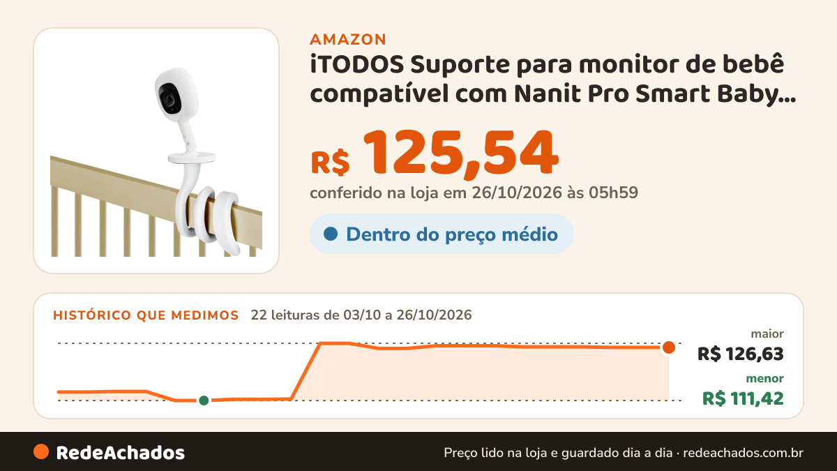 Histórico de preço de iTODOS Suporte para monitor de bebê compatível com Nanit Pro Smart Baby Monitor e suporte… na Amazon: 22 leituras de 03/10/2026 a 26/10/2026, menor R$ 111,42, maior R$ 126,63; R$ 125,54 conferido em 26/10/2026 às 05h59