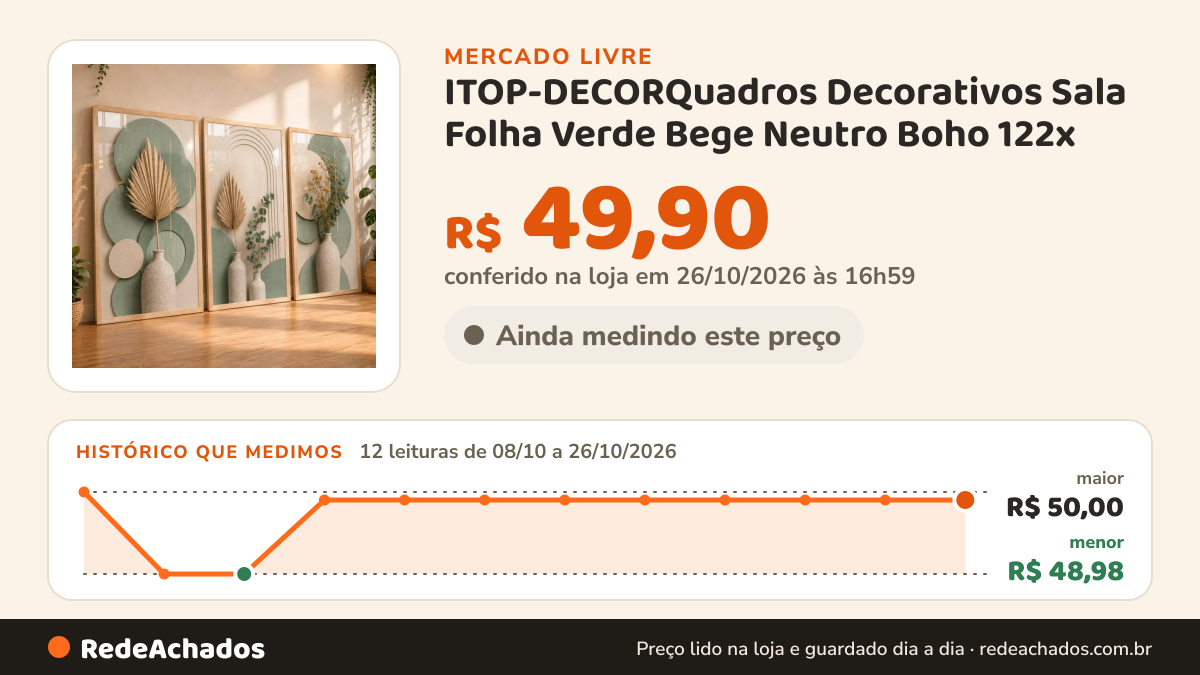 Histórico de preço de ITOP-DECORQuadros Decorativos Sala Folha Verde Bege Neutro Boho 122x no Mercado Livre: 12 leituras de 08/10/2026 a 26/10/2026, menor R$ 48,98, maior R$ 50,00; R$ 49,90 conferido em 26/10/2026 às 16h59