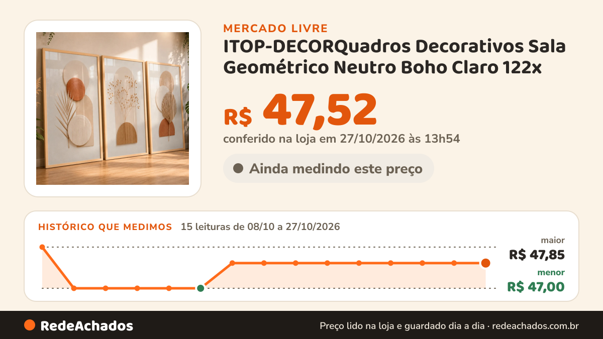 Histórico de preço de ITOP-DECORQuadros Decorativos Sala Geométrico Neutro Boho Claro 122x no Mercado Livre: 14 leituras de 08/10/2026 a 26/10/2026, menor R$ 47,00, maior R$ 47,85; R$ 47,52 conferido em 26/10/2026 às 17h01