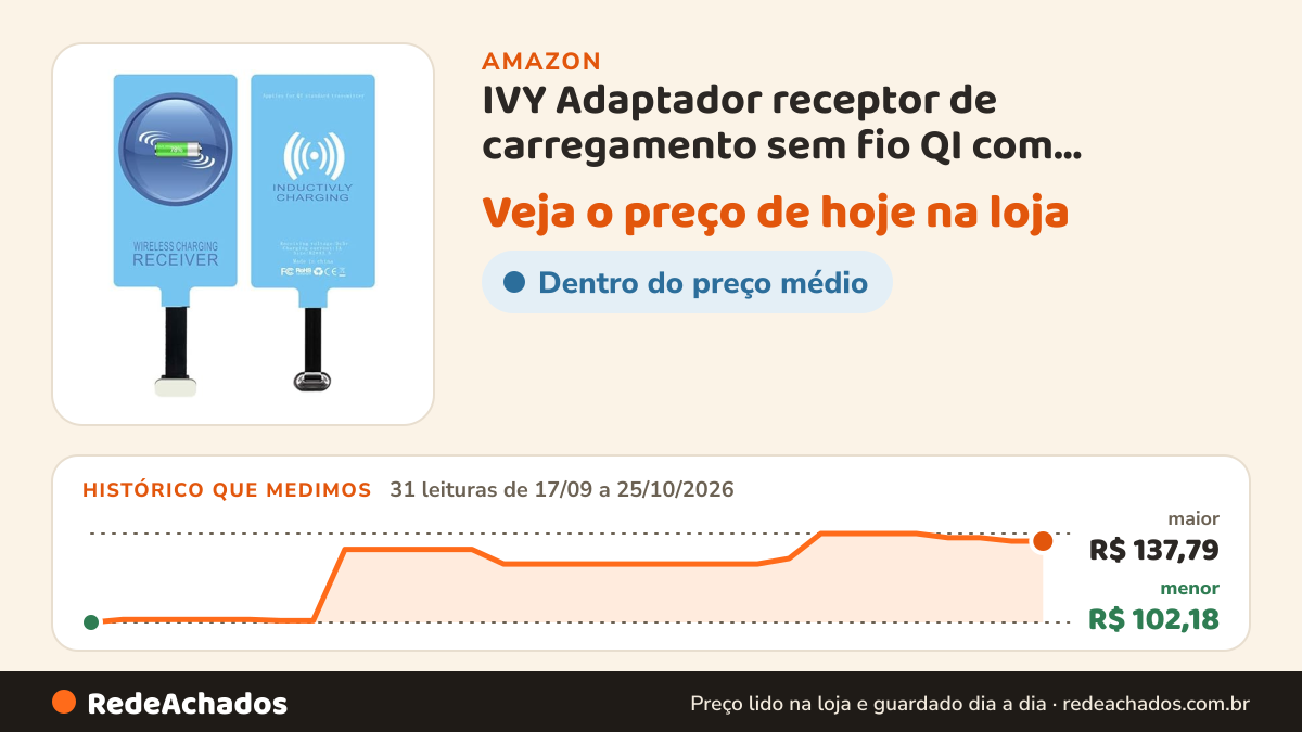 Histórico de preço de IVY Adaptador receptor de carregamento sem fio QI com tecnologia de microchip rápida e… na Amazon: 31 leituras de 17/09/2026 a 25/10/2026, menor R$ 102,18, maior R$ 137,79