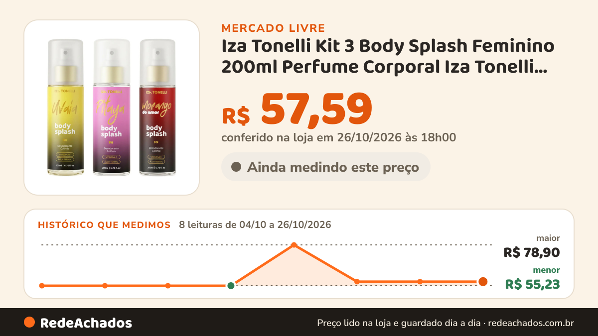 Histórico de preço de Iza Tonelli Kit 3 Body Splash Feminino 200ml Perfume Corporal Iza Tonelli Luxo Fr no Mercado Livre: 8 leituras de 04/10/2026 a 26/10/2026, menor R$ 55,23, maior R$ 78,90; R$ 57,59 conferido em 26/10/2026 às 18h00